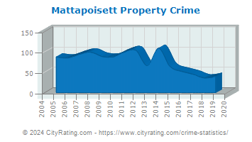 Mattapoisett Property Crime