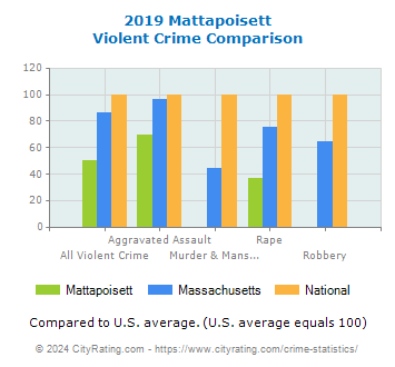 Mattapoisett Violent Crime vs. State and National Comparison