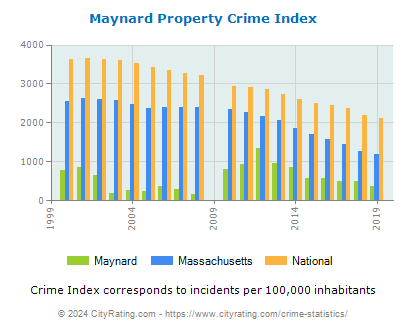 Maynard Property Crime vs. State and National Per Capita