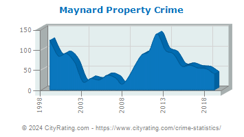 Maynard Property Crime