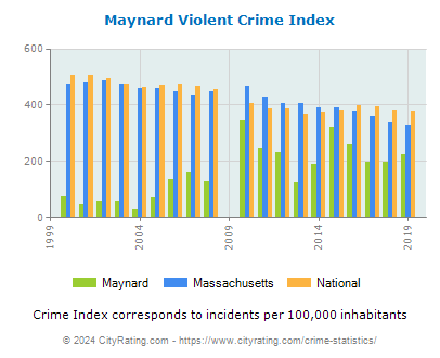 Maynard Violent Crime vs. State and National Per Capita