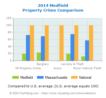 Medfield Property Crime vs. State and National Comparison