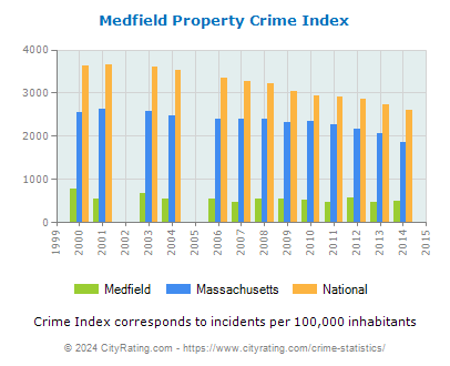 Medfield Property Crime vs. State and National Per Capita
