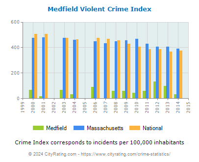 Medfield Violent Crime vs. State and National Per Capita