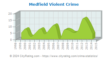 Medfield Violent Crime