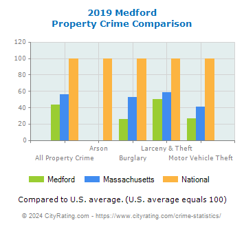 Medford Property Crime vs. State and National Comparison