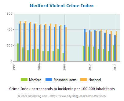 Medford Violent Crime vs. State and National Per Capita