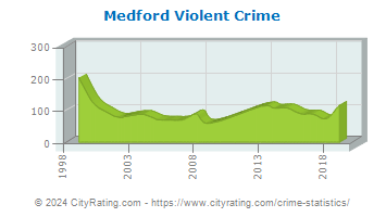 Medford Violent Crime