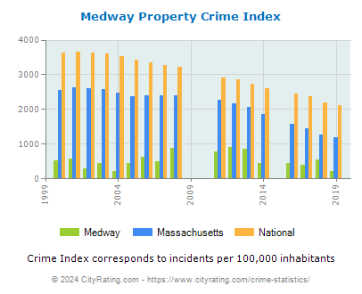 Medway Property Crime vs. State and National Per Capita