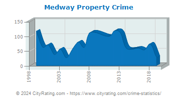 Medway Property Crime