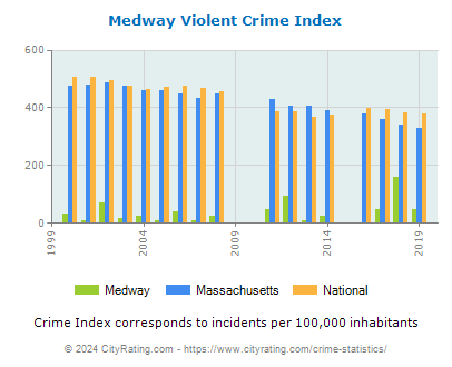 Medway Violent Crime vs. State and National Per Capita