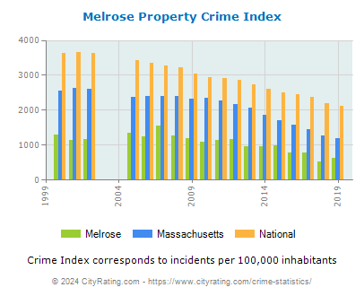 Melrose Property Crime vs. State and National Per Capita