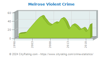 Melrose Violent Crime