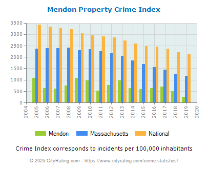 Mendon Property Crime vs. State and National Per Capita