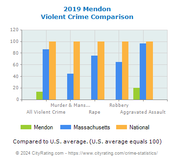 Mendon Violent Crime vs. State and National Comparison