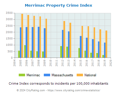 Merrimac Property Crime vs. State and National Per Capita