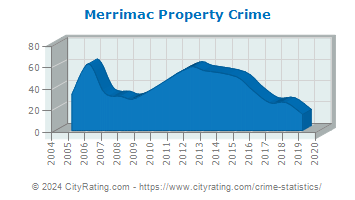 Merrimac Property Crime