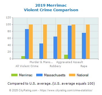 Merrimac Violent Crime vs. State and National Comparison