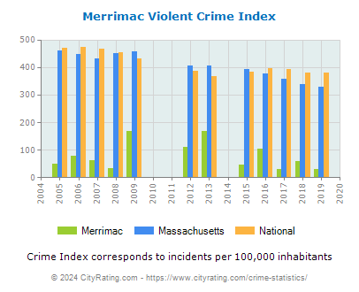 Merrimac Violent Crime vs. State and National Per Capita
