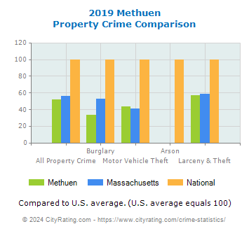 Methuen Property Crime vs. State and National Comparison