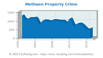 Methuen Property Crime