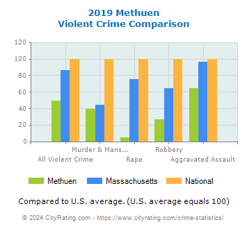 Methuen Violent Crime vs. State and National Comparison