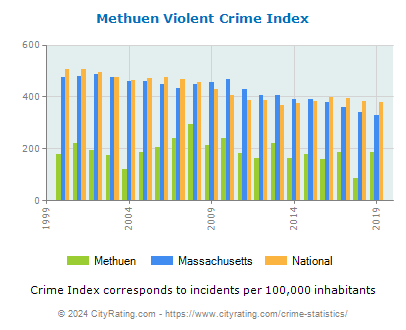 Methuen Violent Crime vs. State and National Per Capita