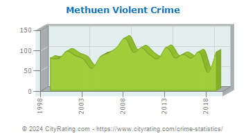 Methuen Violent Crime