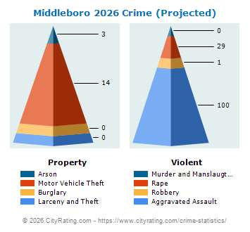 Middleboro Crime 2026