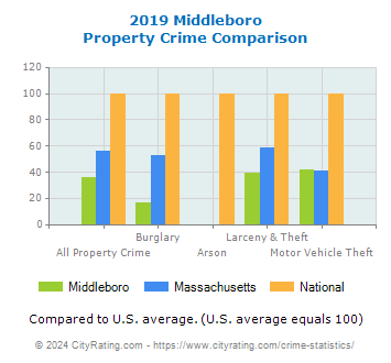 Middleboro Property Crime vs. State and National Comparison