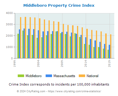 Middleboro Property Crime vs. State and National Per Capita