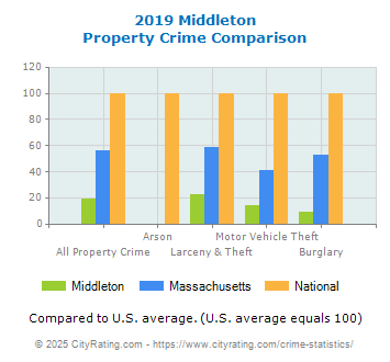 Middleton Property Crime vs. State and National Comparison