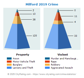 Milford Crime 2019