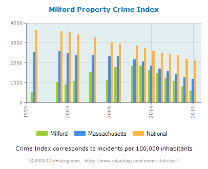 Milford Property Crime vs. State and National Per Capita