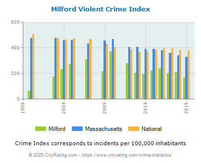 Milford Violent Crime vs. State and National Per Capita