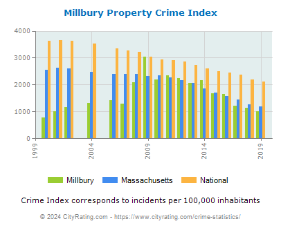 Millbury Property Crime vs. State and National Per Capita