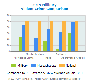 Millbury Violent Crime vs. State and National Comparison