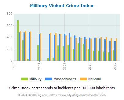 Millbury Violent Crime vs. State and National Per Capita