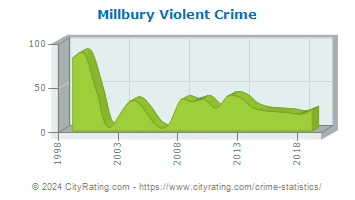 Millbury Violent Crime