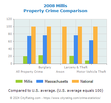Millis Property Crime vs. State and National Comparison