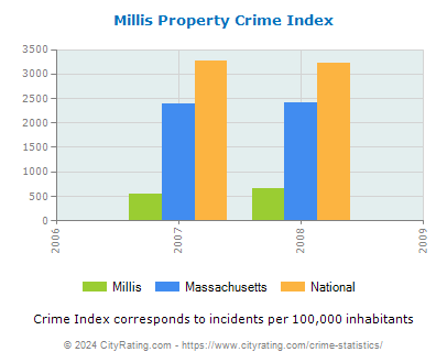 Millis Property Crime vs. State and National Per Capita