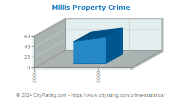 Millis Property Crime