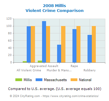 Millis Violent Crime vs. State and National Comparison