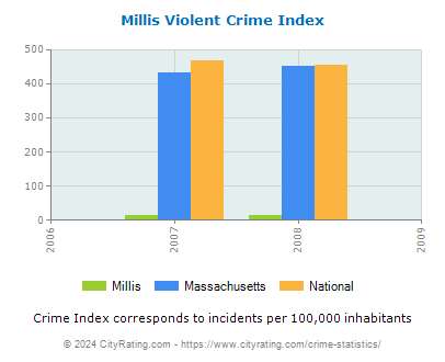 Millis Violent Crime vs. State and National Per Capita