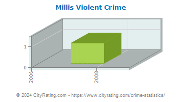 Millis Violent Crime