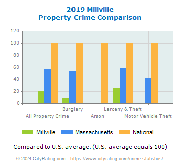 Millville Property Crime vs. State and National Comparison