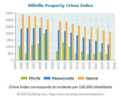Millville Property Crime vs. State and National Per Capita