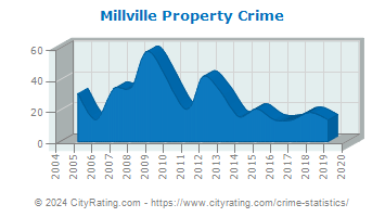 Millville Property Crime
