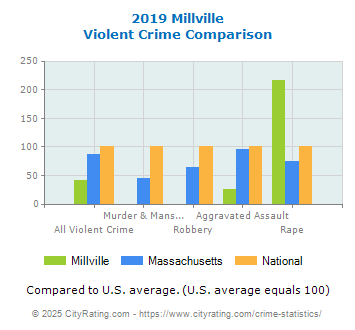 Millville Violent Crime vs. State and National Comparison