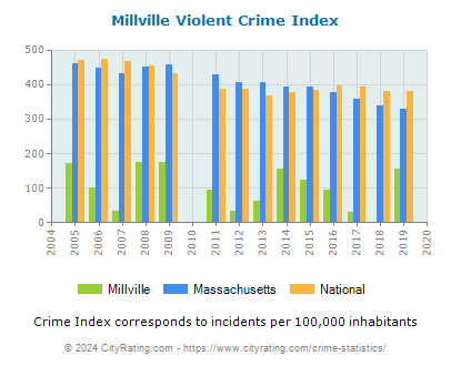 Millville Violent Crime vs. State and National Per Capita